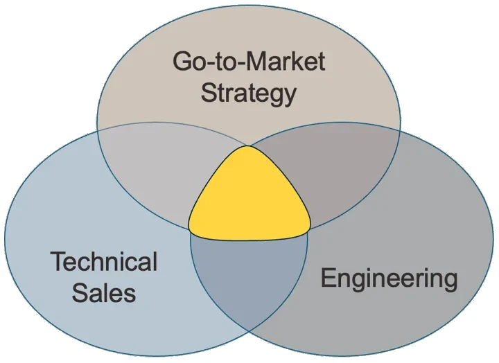 Venn diagram: Technical Sales, Engineering, Go-to-Market